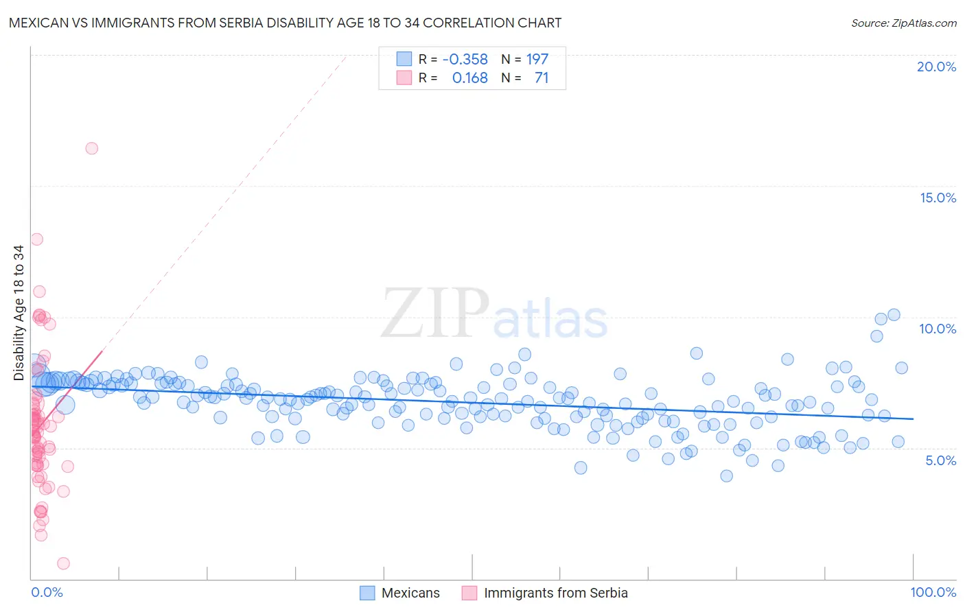 Mexican vs Immigrants from Serbia Disability Age 18 to 34