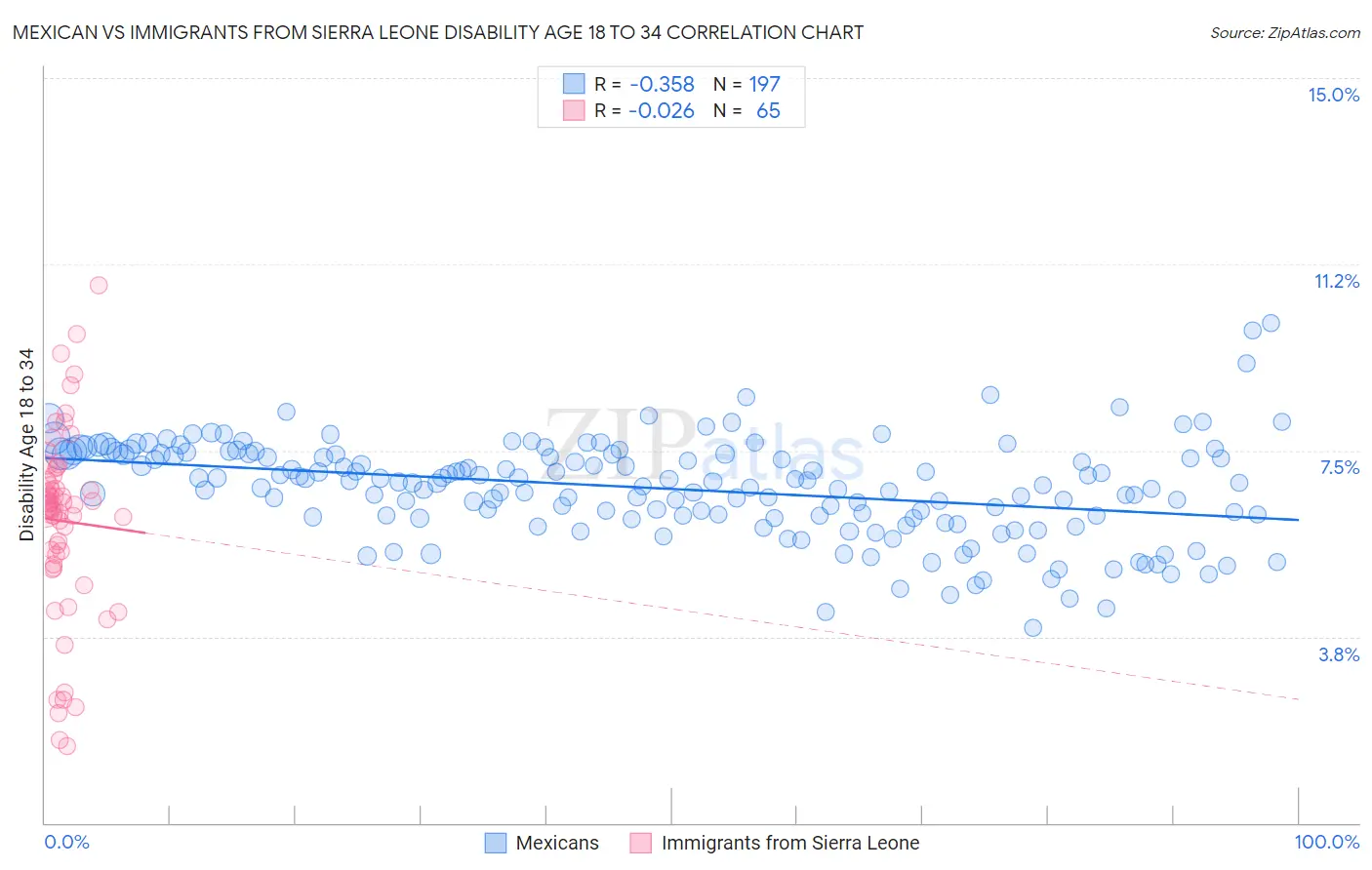 Mexican vs Immigrants from Sierra Leone Disability Age 18 to 34