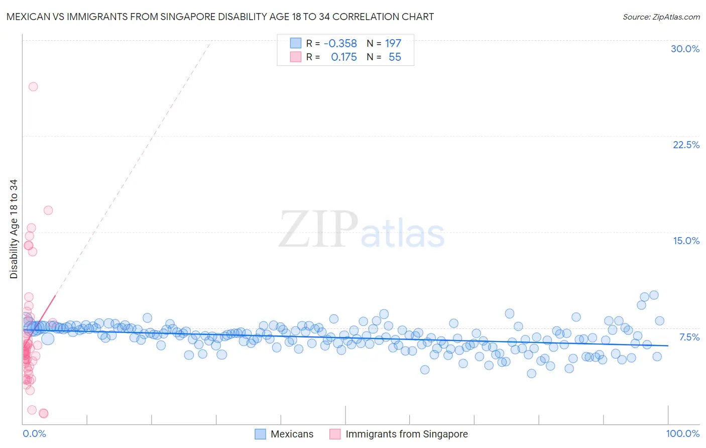 Mexican vs Immigrants from Singapore Disability Age 18 to 34