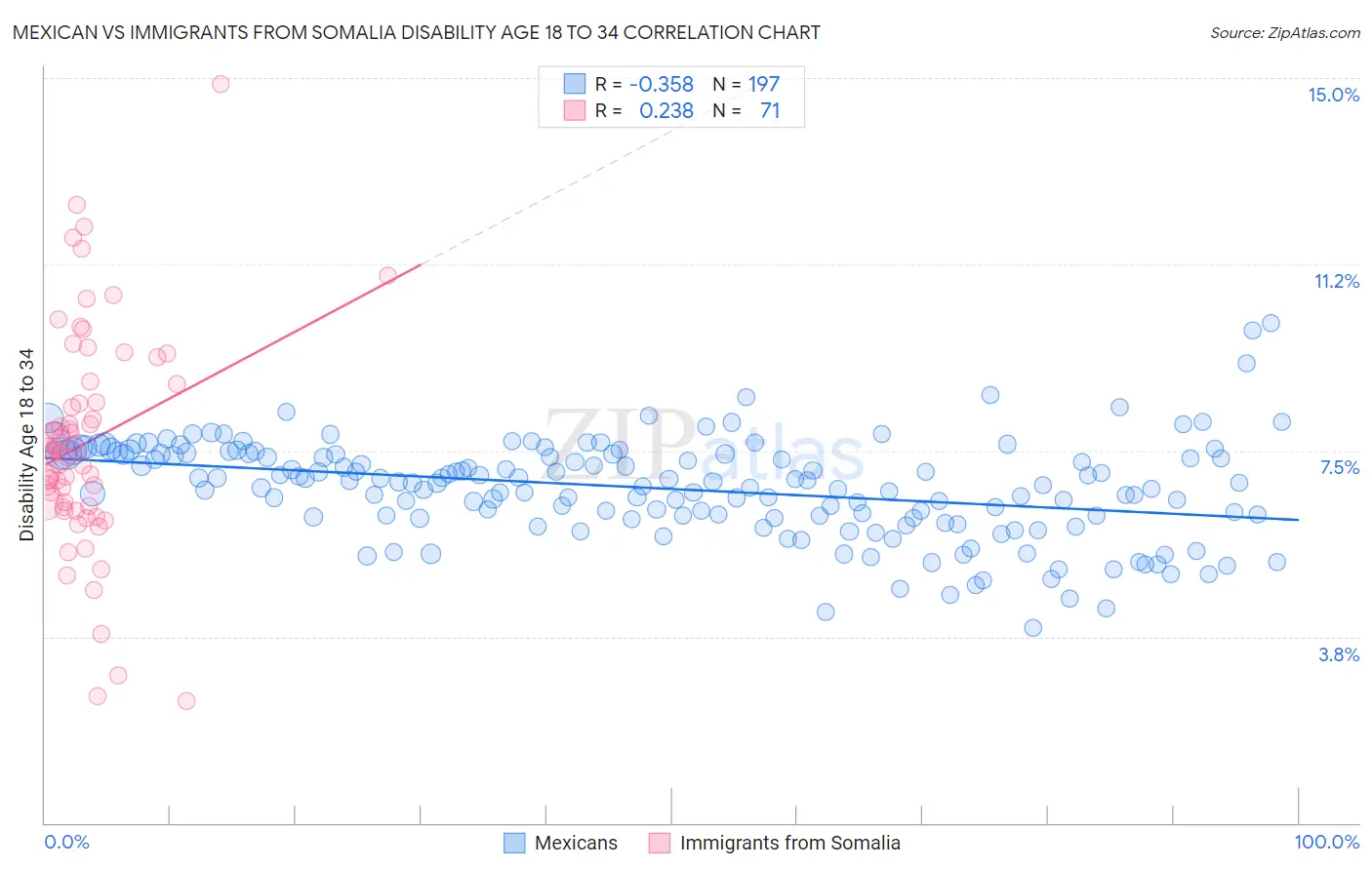 Mexican vs Immigrants from Somalia Disability Age 18 to 34