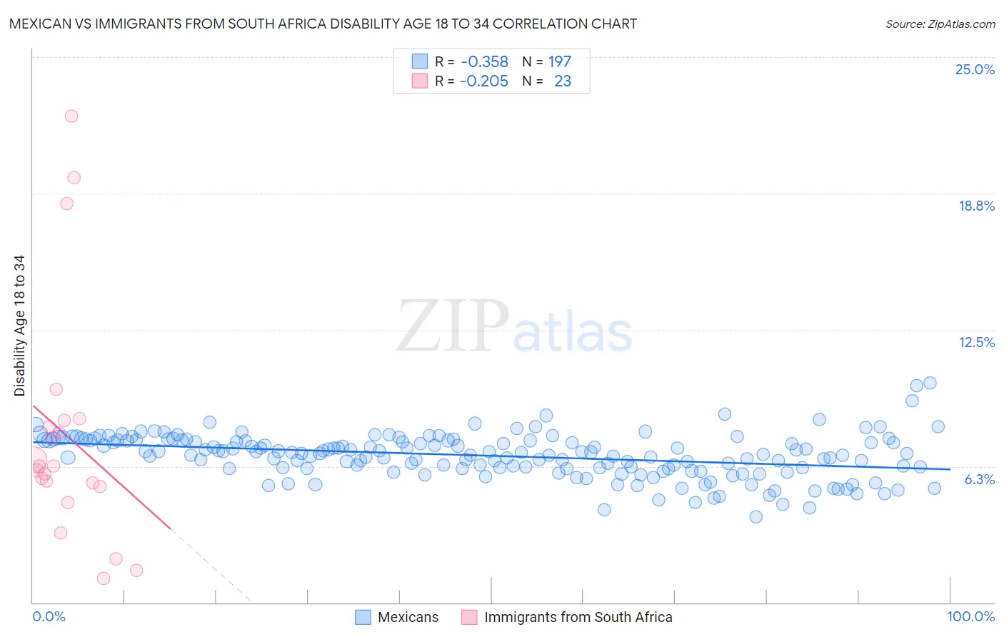 Mexican vs Immigrants from South Africa Disability Age 18 to 34