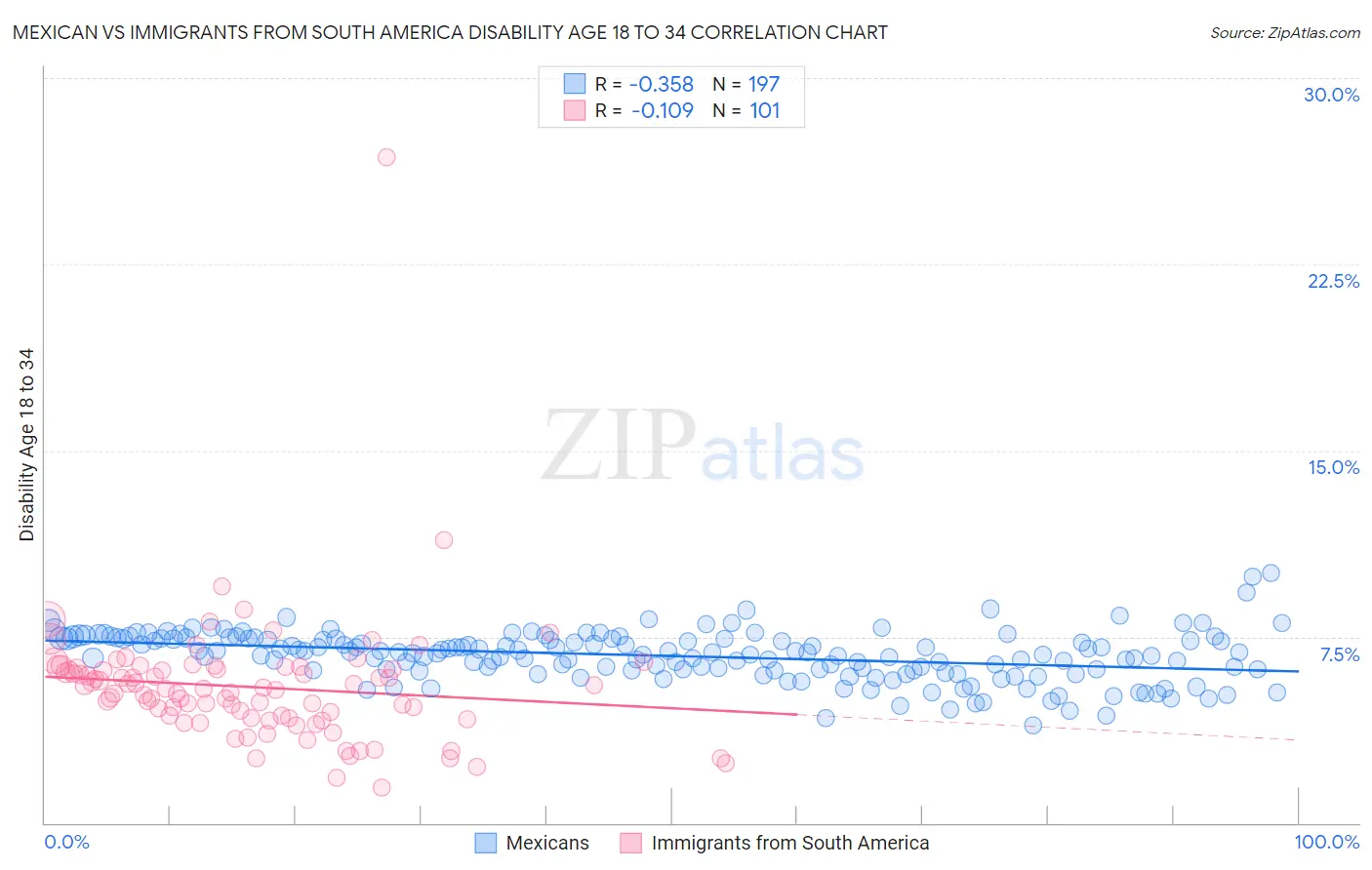 Mexican vs Immigrants from South America Disability Age 18 to 34