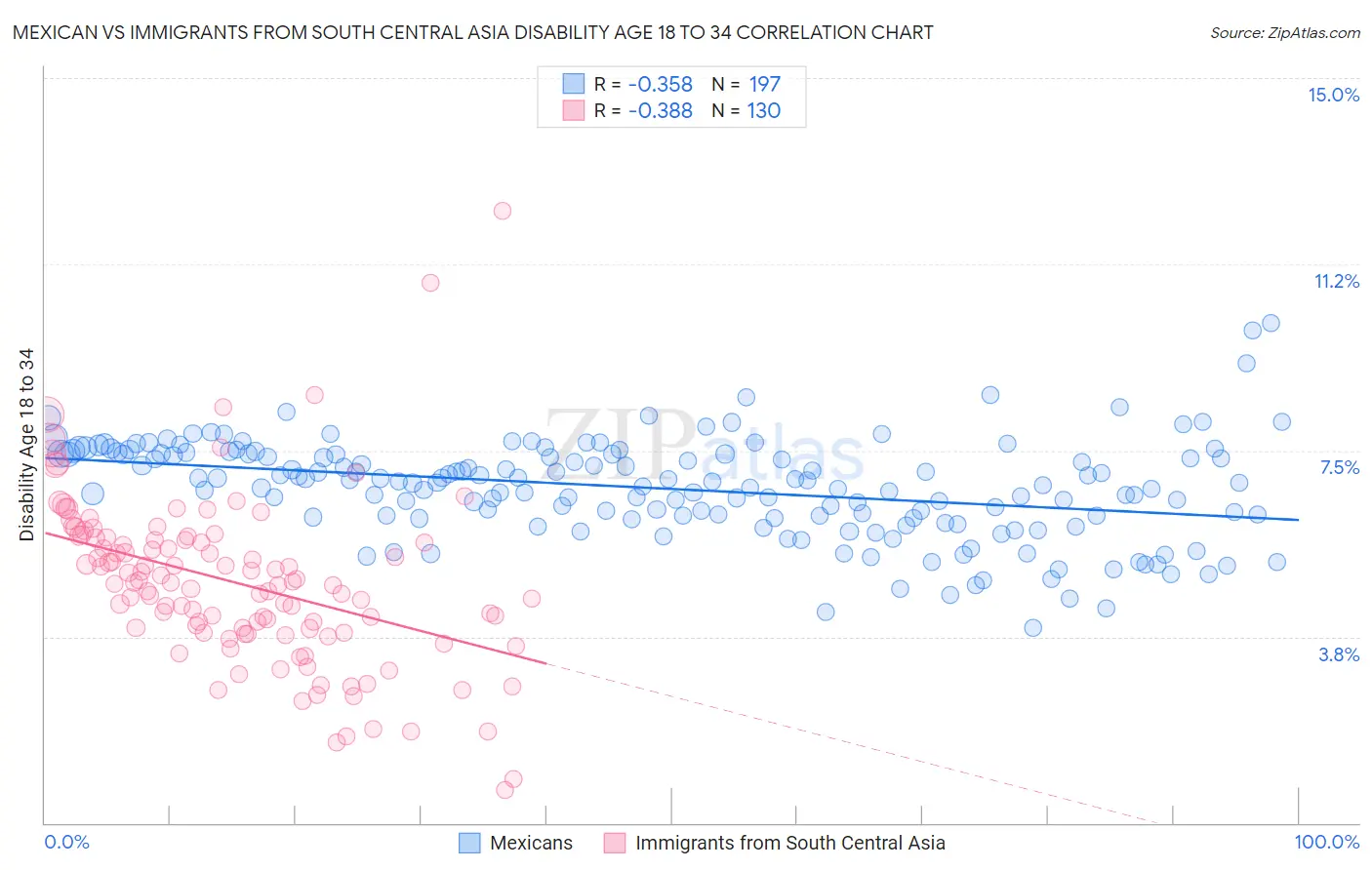 Mexican vs Immigrants from South Central Asia Disability Age 18 to 34