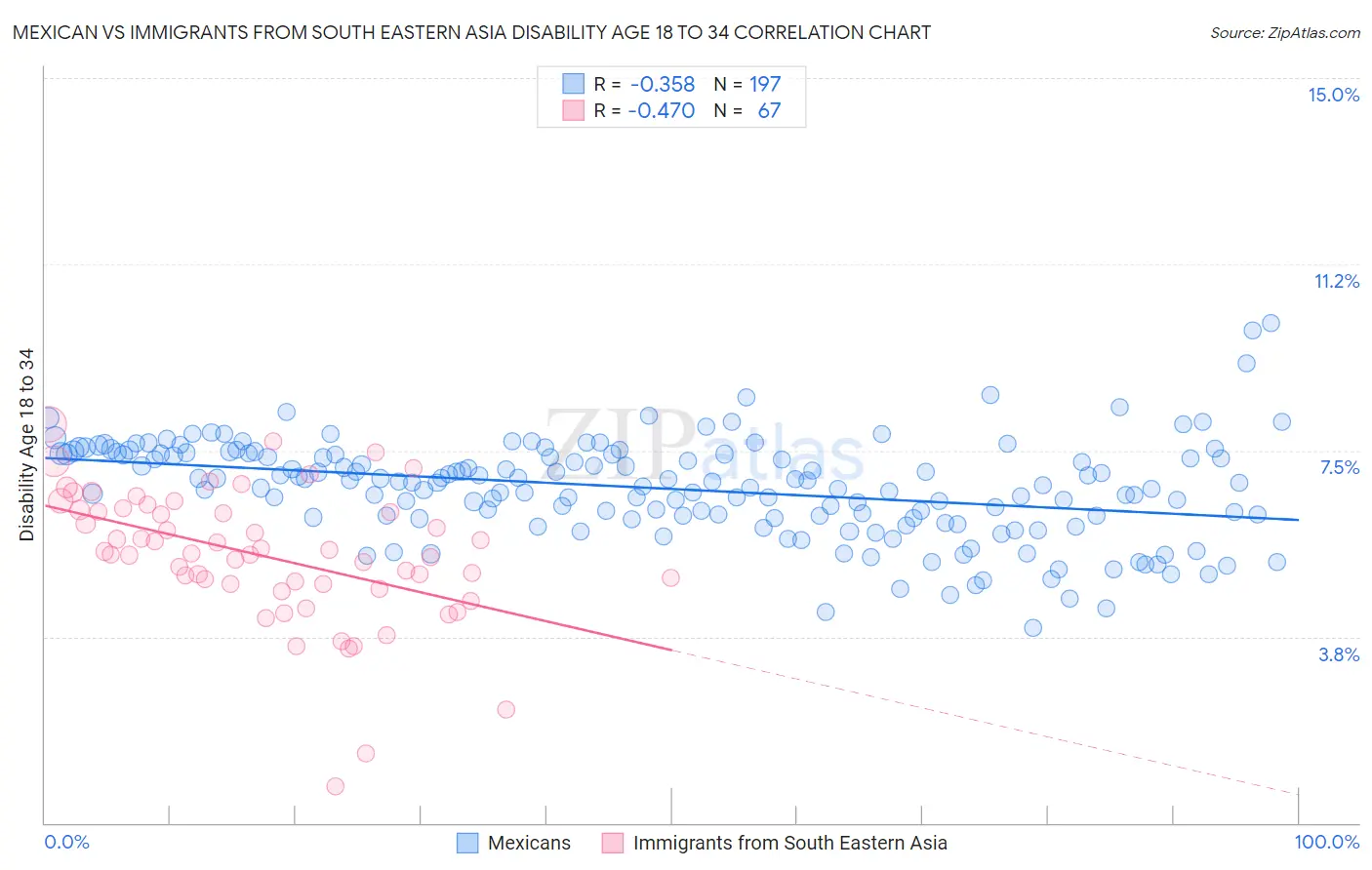 Mexican vs Immigrants from South Eastern Asia Disability Age 18 to 34