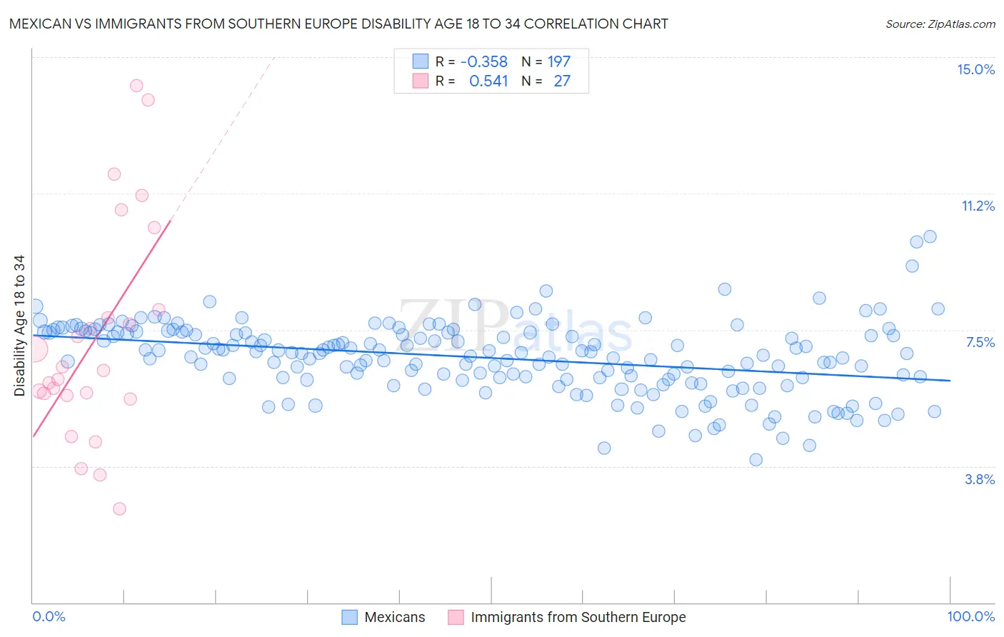 Mexican vs Immigrants from Southern Europe Disability Age 18 to 34