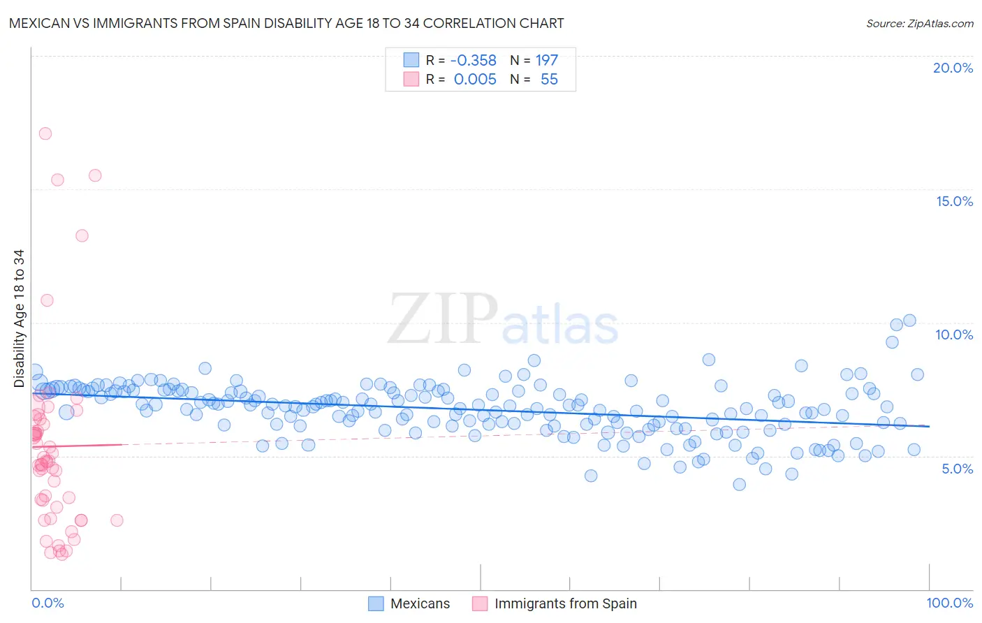 Mexican vs Immigrants from Spain Disability Age 18 to 34