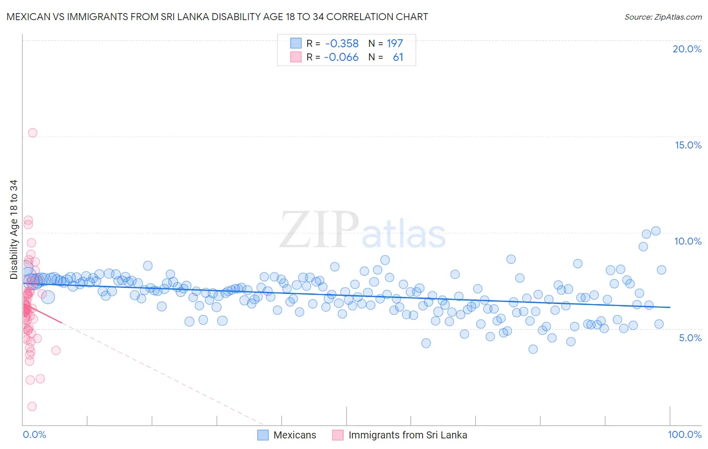 Mexican vs Immigrants from Sri Lanka Disability Age 18 to 34