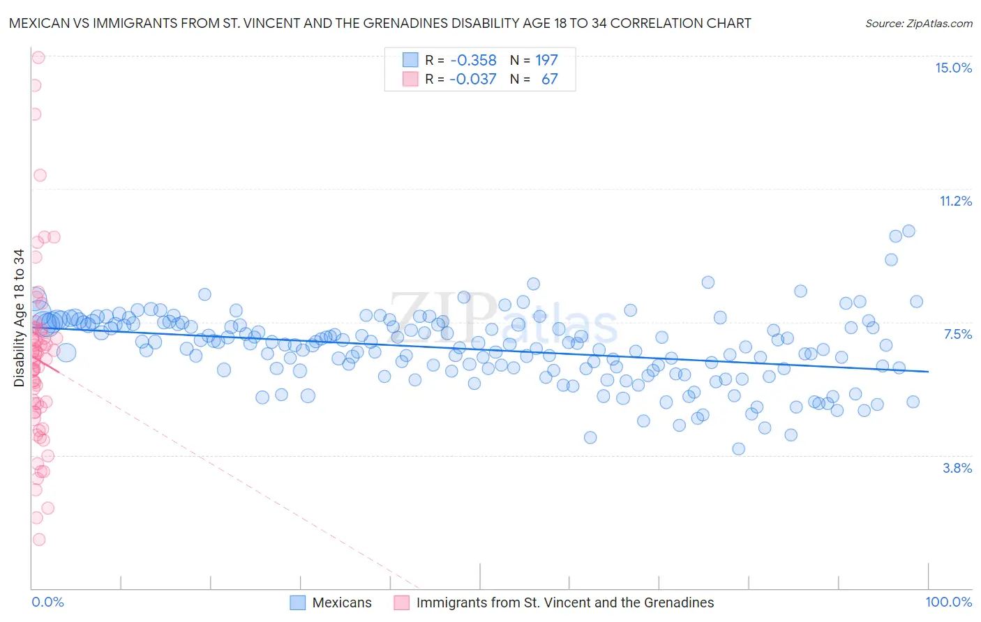 Mexican vs Immigrants from St. Vincent and the Grenadines Disability Age 18 to 34