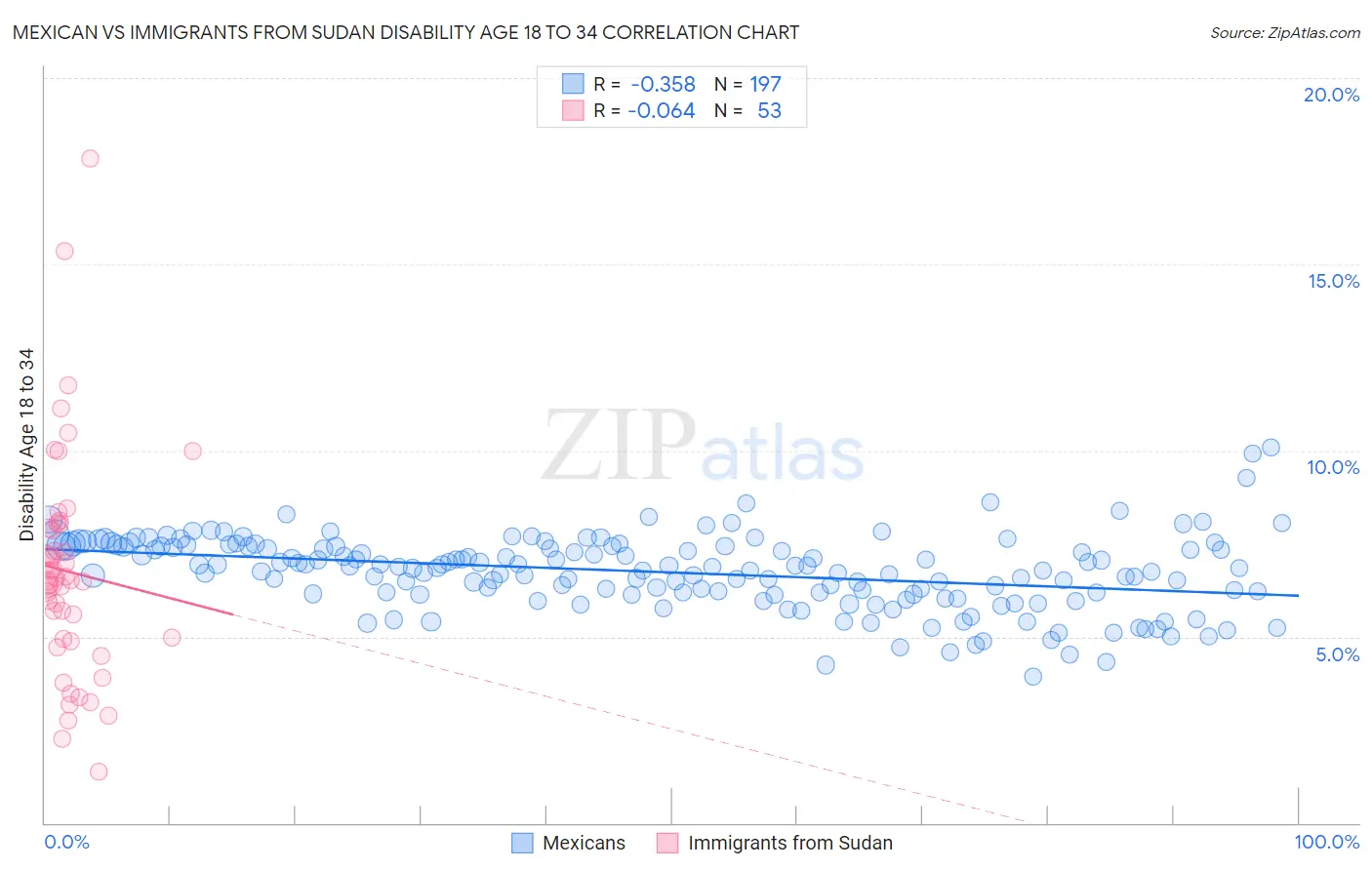 Mexican vs Immigrants from Sudan Disability Age 18 to 34