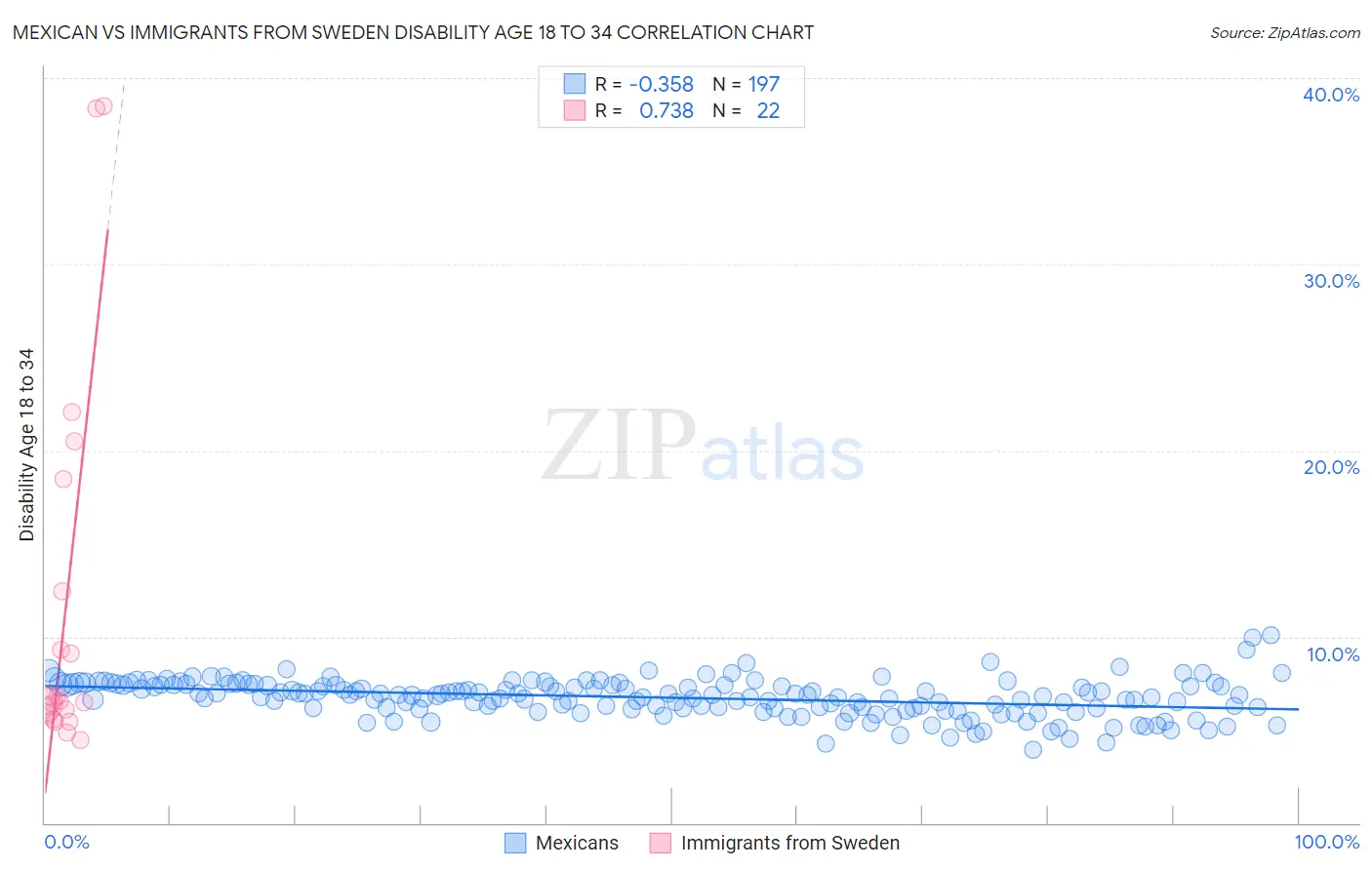 Mexican vs Immigrants from Sweden Disability Age 18 to 34