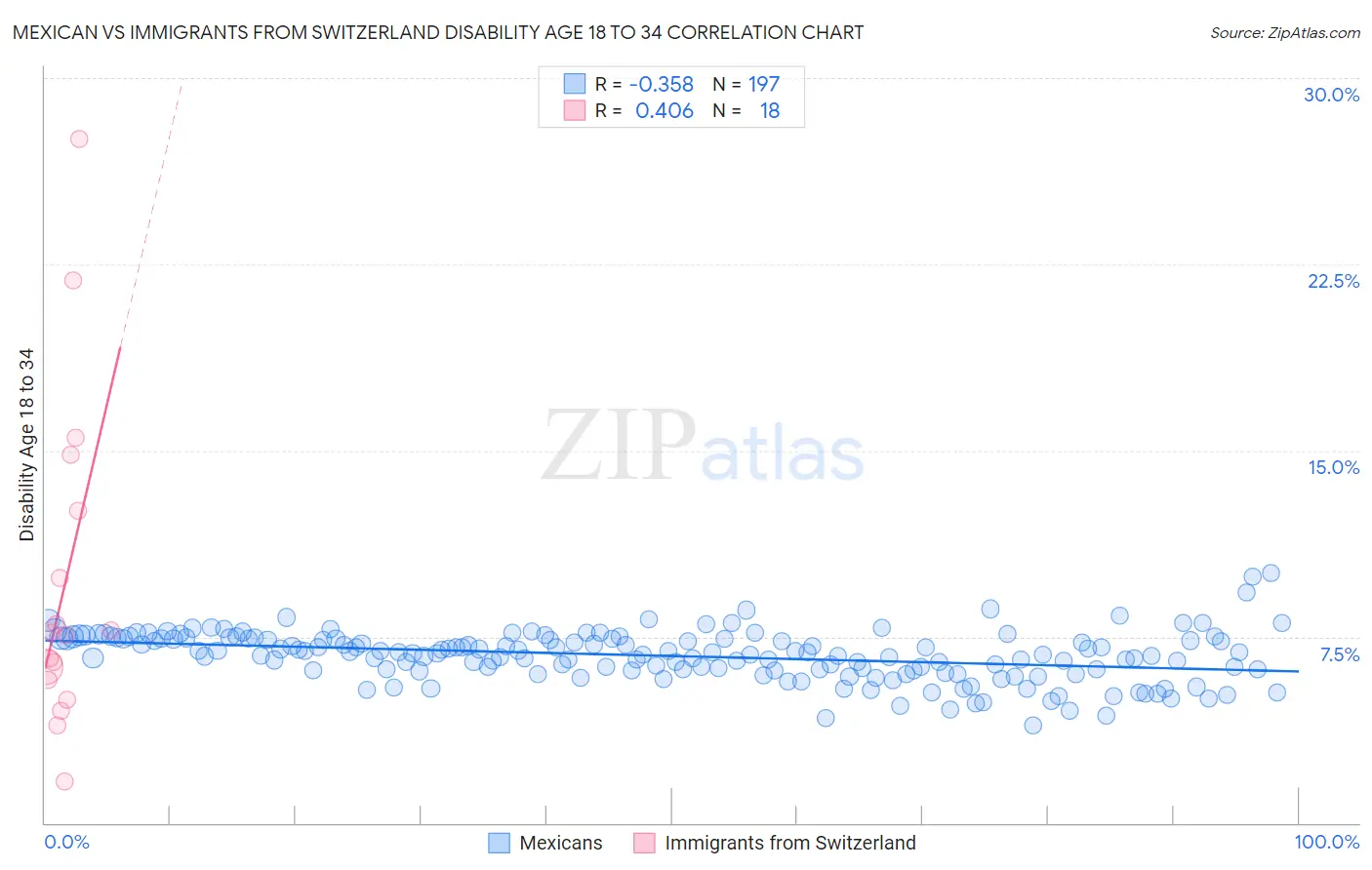 Mexican vs Immigrants from Switzerland Disability Age 18 to 34