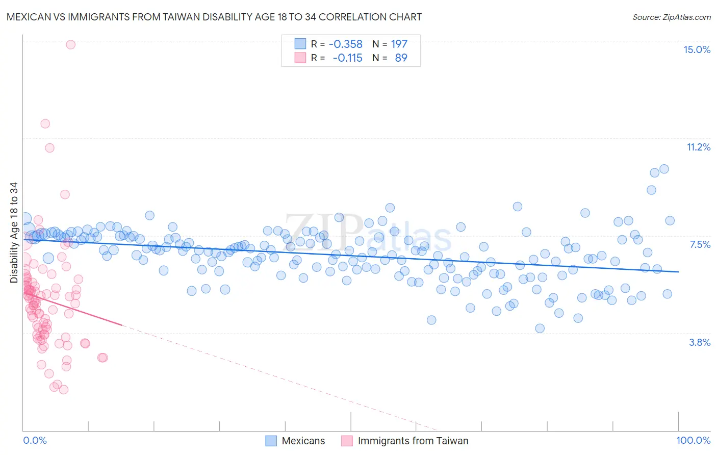 Mexican vs Immigrants from Taiwan Disability Age 18 to 34