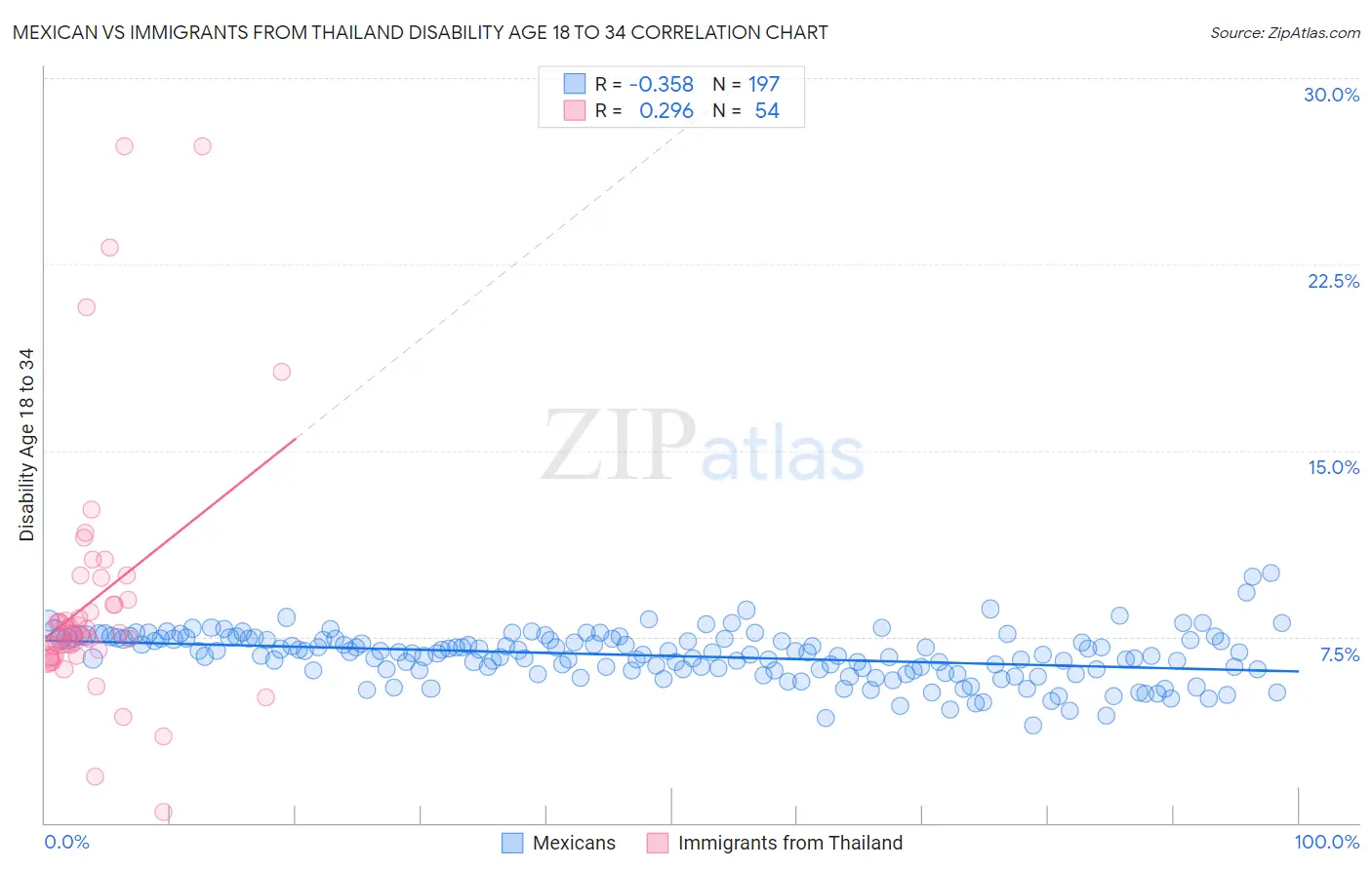 Mexican vs Immigrants from Thailand Disability Age 18 to 34