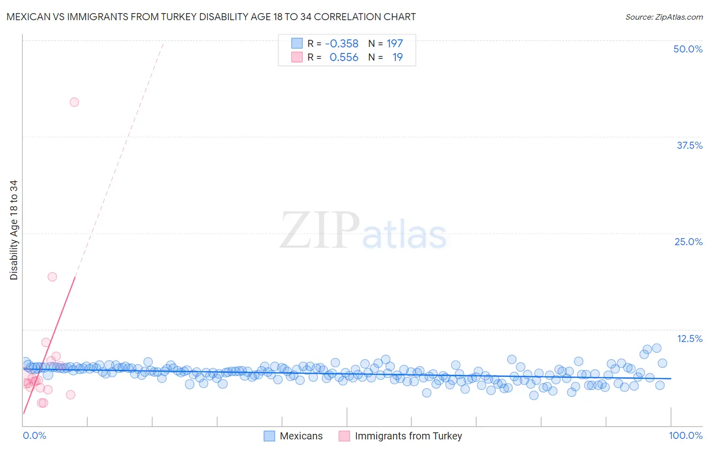 Mexican vs Immigrants from Turkey Disability Age 18 to 34