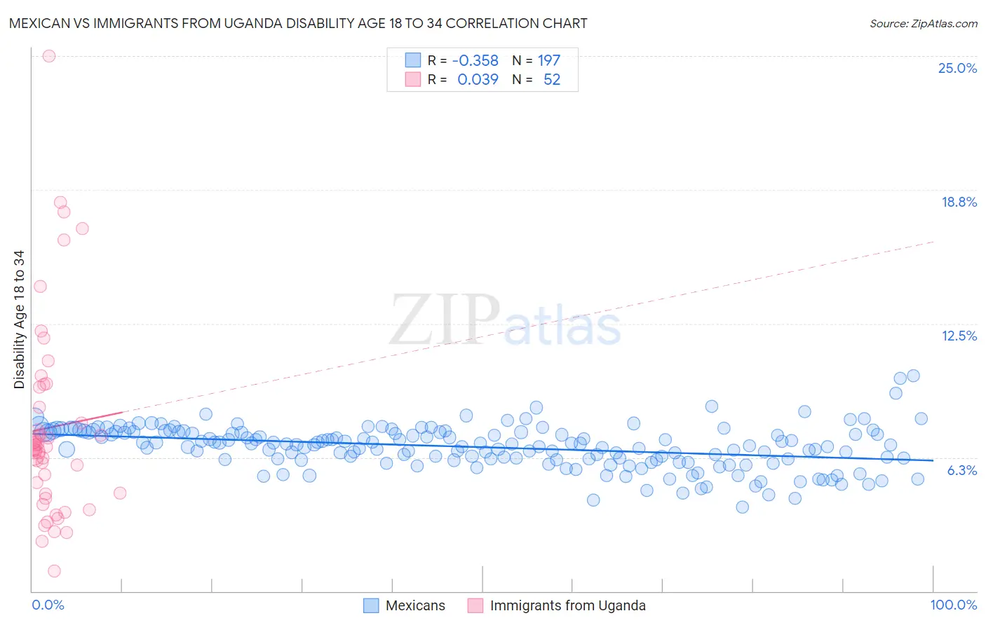 Mexican vs Immigrants from Uganda Disability Age 18 to 34