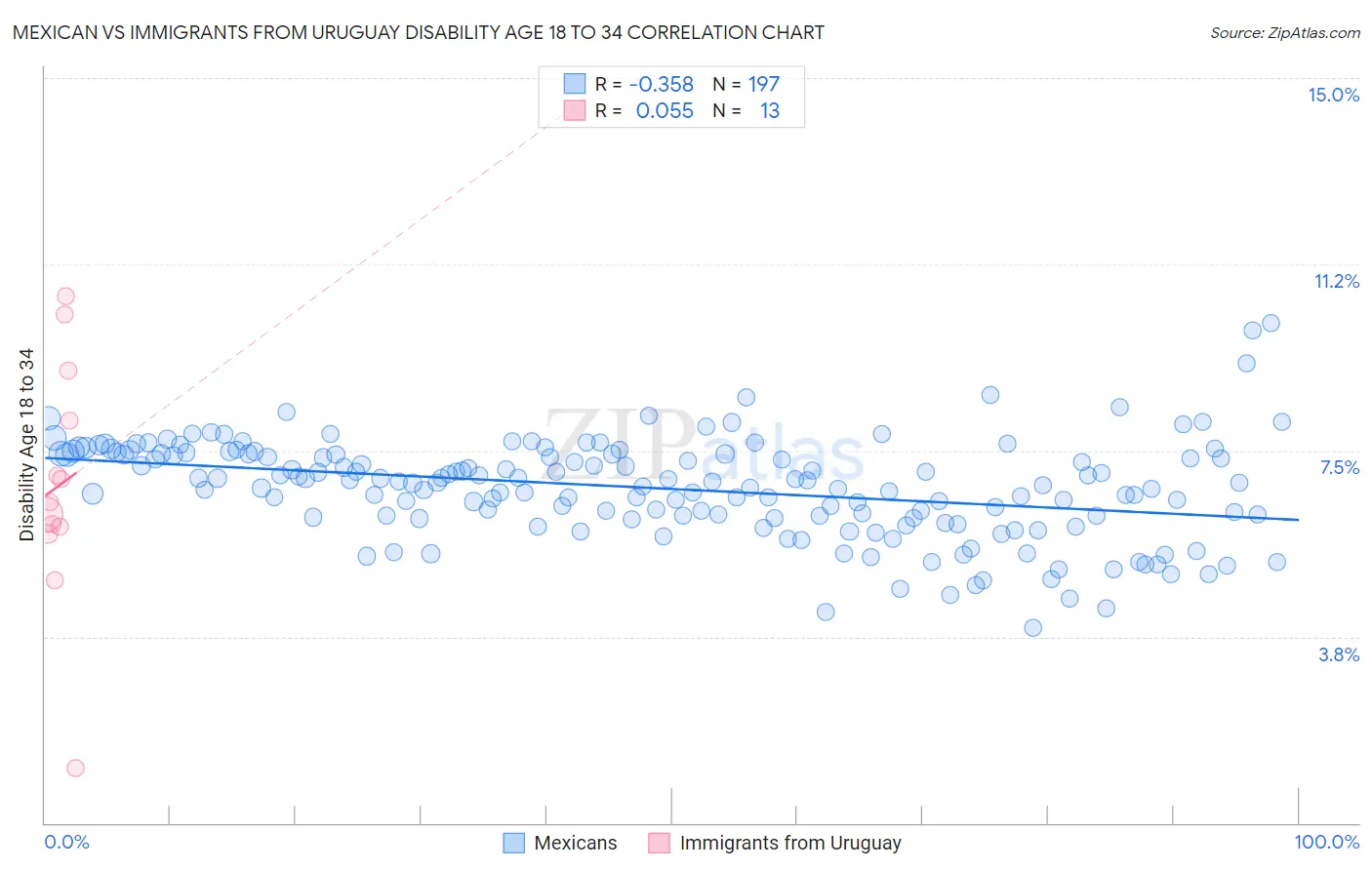 Mexican vs Immigrants from Uruguay Disability Age 18 to 34