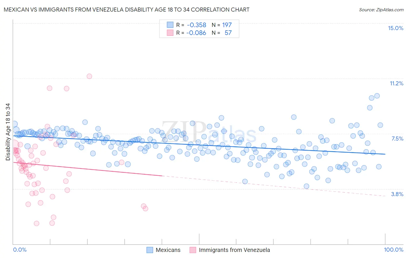 Mexican vs Immigrants from Venezuela Disability Age 18 to 34