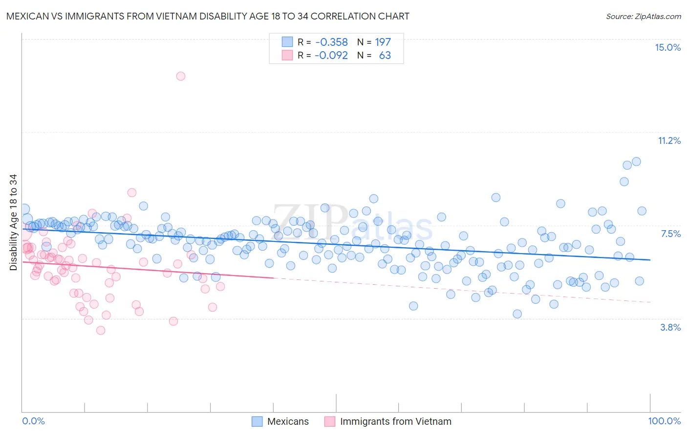 Mexican vs Immigrants from Vietnam Disability Age 18 to 34