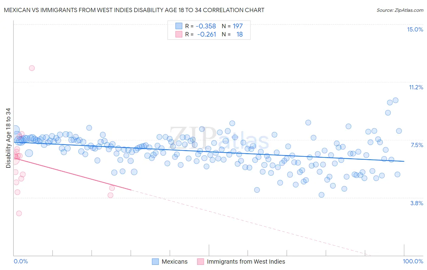 Mexican vs Immigrants from West Indies Disability Age 18 to 34