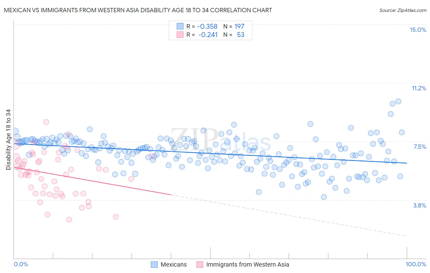 Mexican vs Immigrants from Western Asia Disability Age 18 to 34