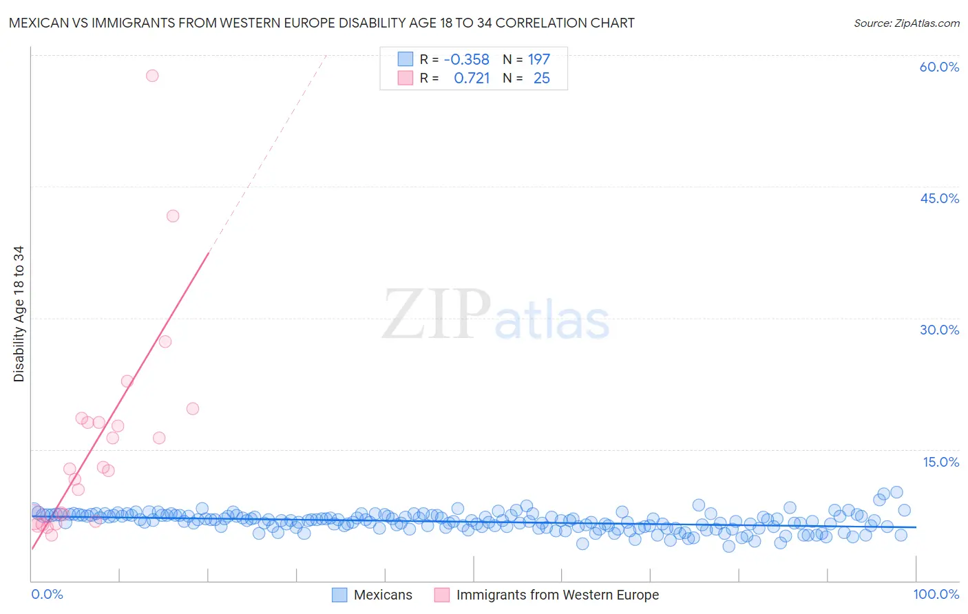 Mexican vs Immigrants from Western Europe Disability Age 18 to 34