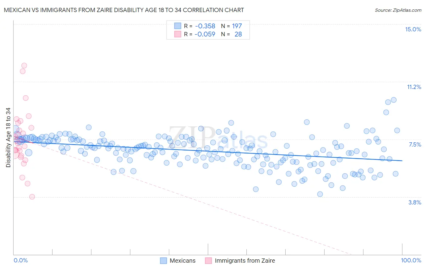 Mexican vs Immigrants from Zaire Disability Age 18 to 34