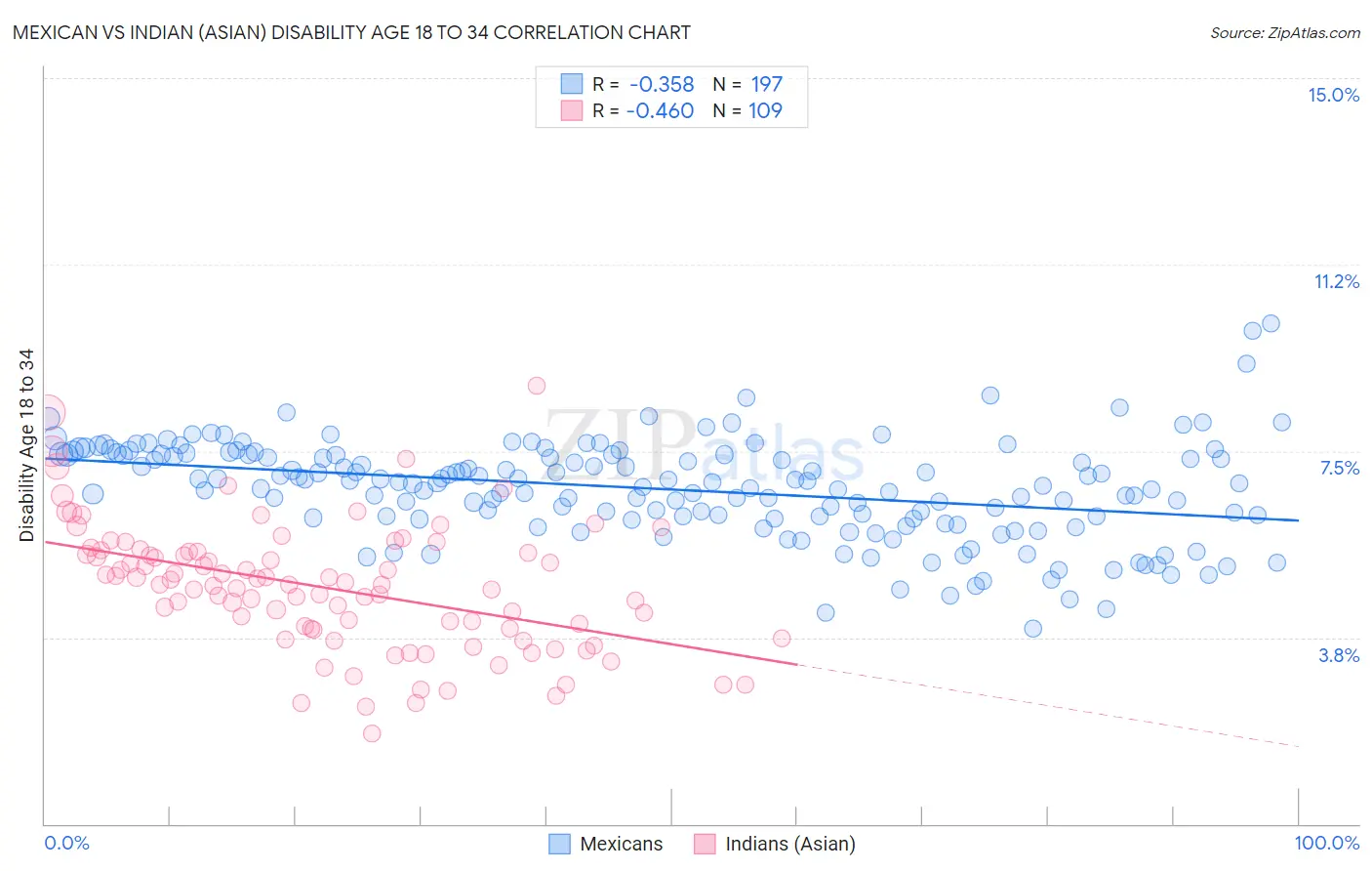 Mexican vs Indian (Asian) Disability Age 18 to 34