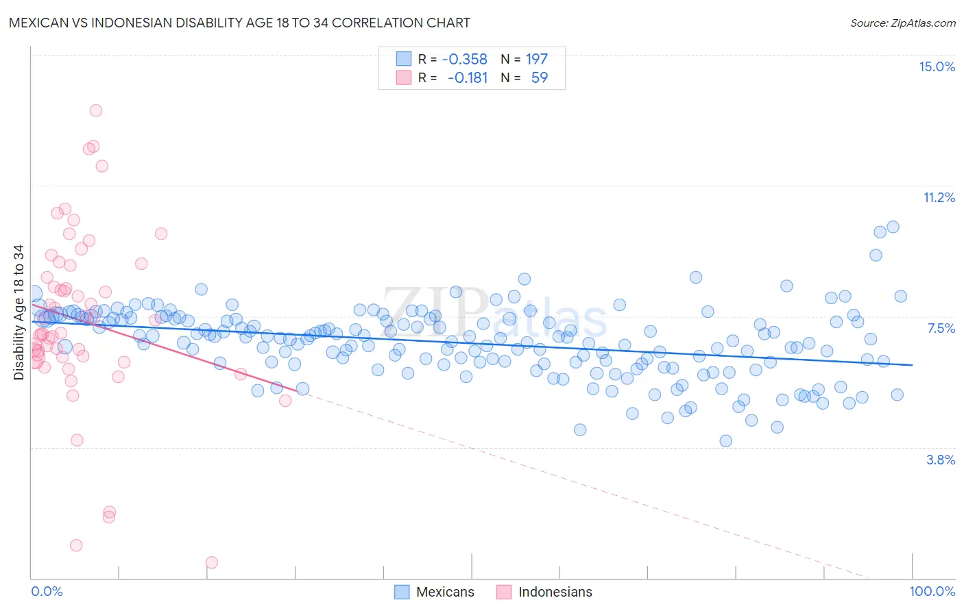 Mexican vs Indonesian Disability Age 18 to 34