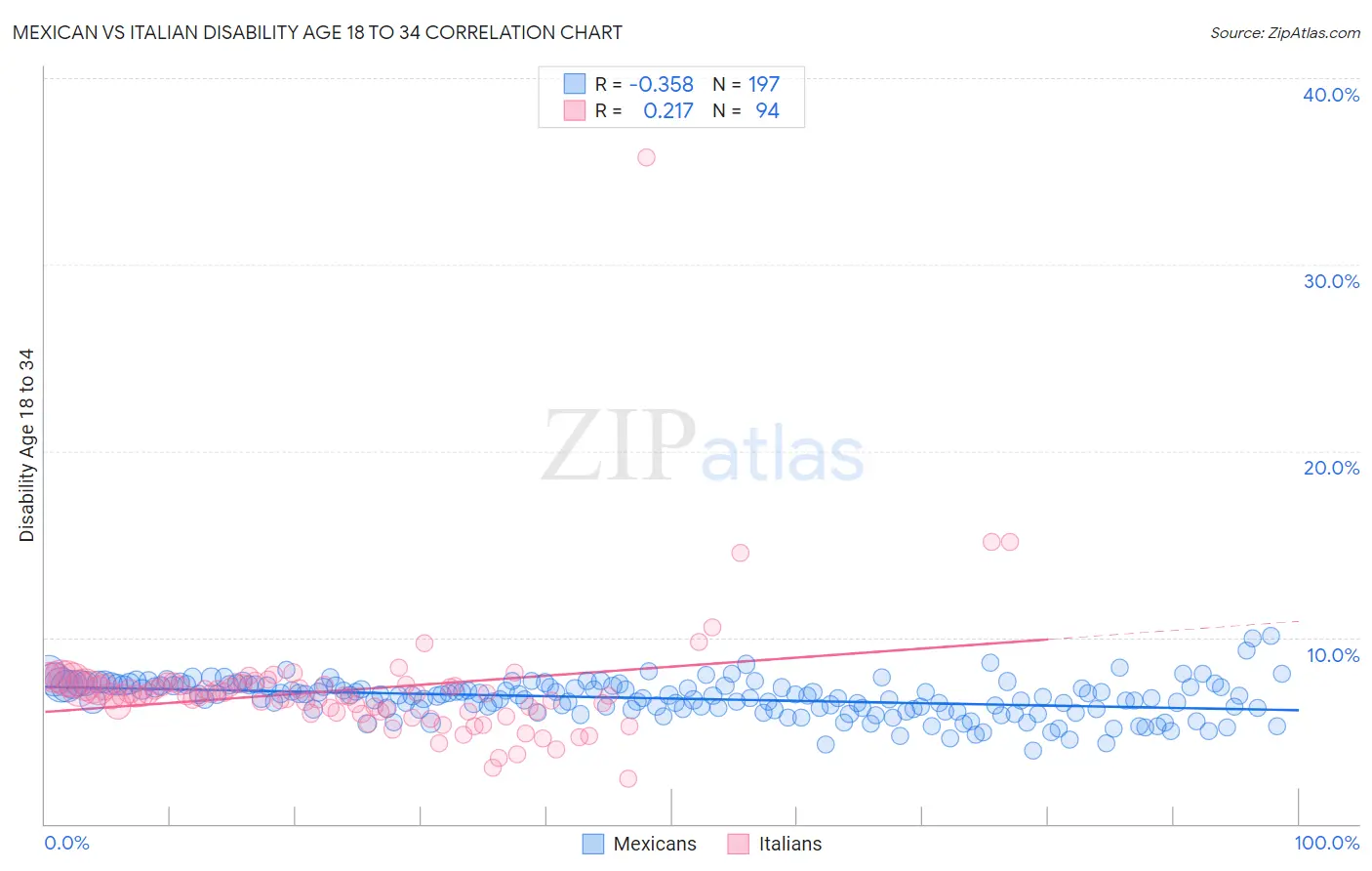 Mexican vs Italian Disability Age 18 to 34