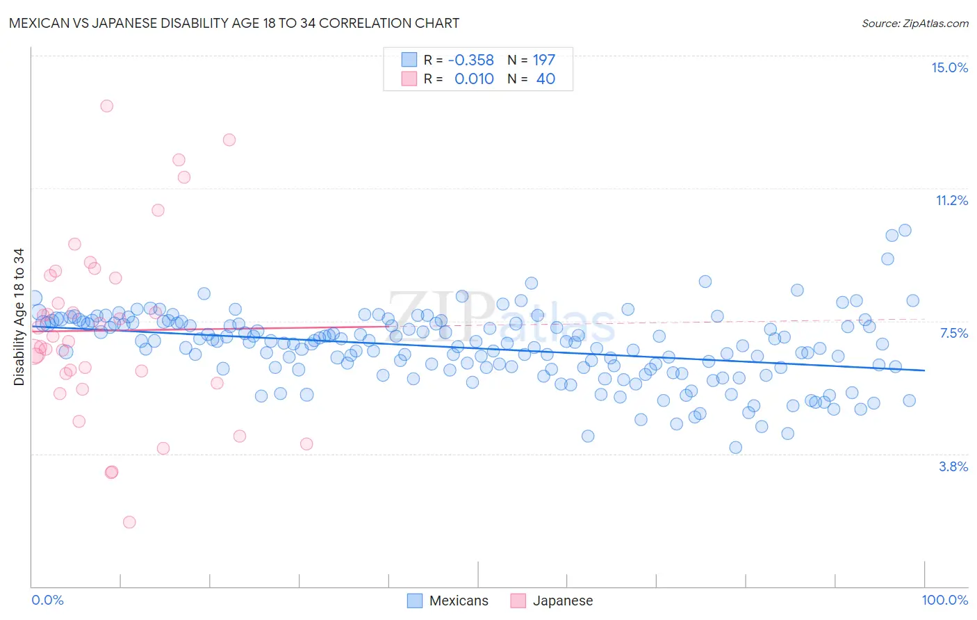 Mexican vs Japanese Disability Age 18 to 34