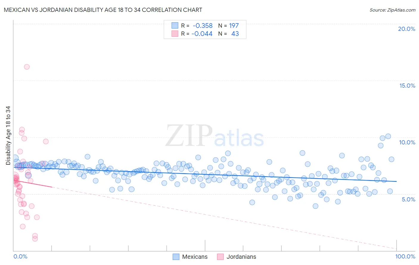 Mexican vs Jordanian Disability Age 18 to 34