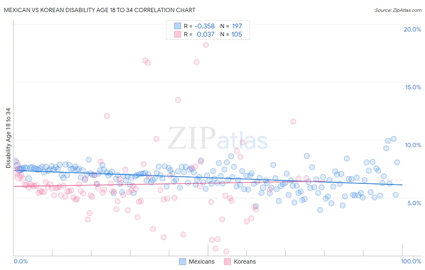 Mexican vs Korean Disability Age 18 to 34
