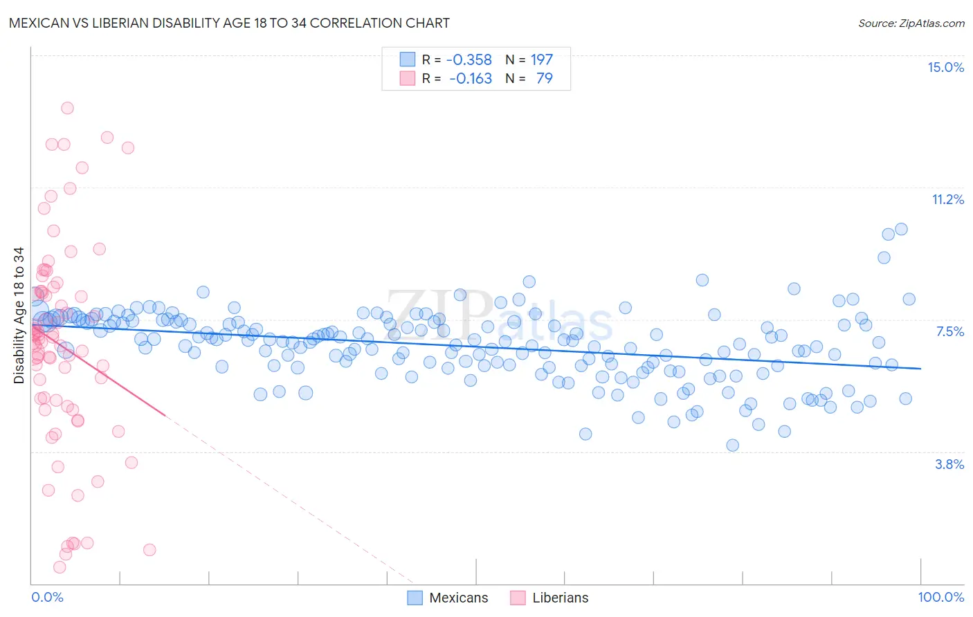 Mexican vs Liberian Disability Age 18 to 34