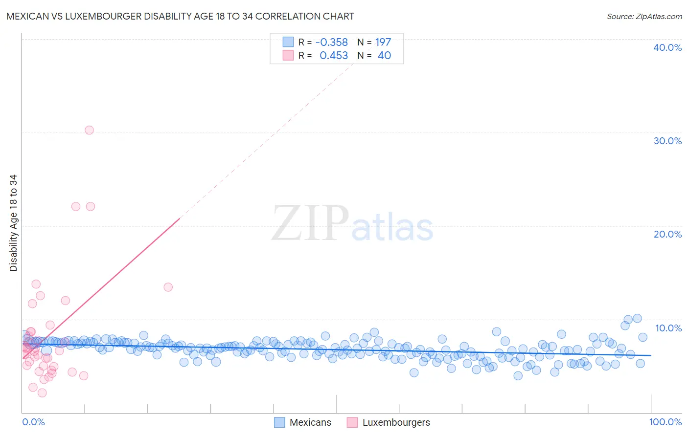 Mexican vs Luxembourger Disability Age 18 to 34