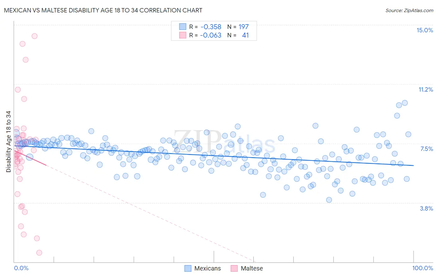 Mexican vs Maltese Disability Age 18 to 34