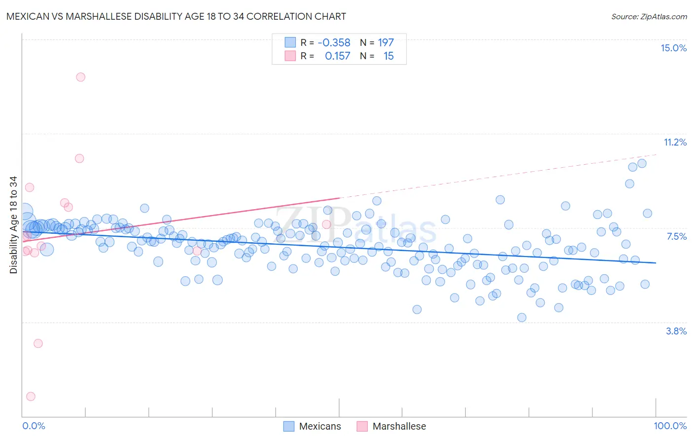 Mexican vs Marshallese Disability Age 18 to 34