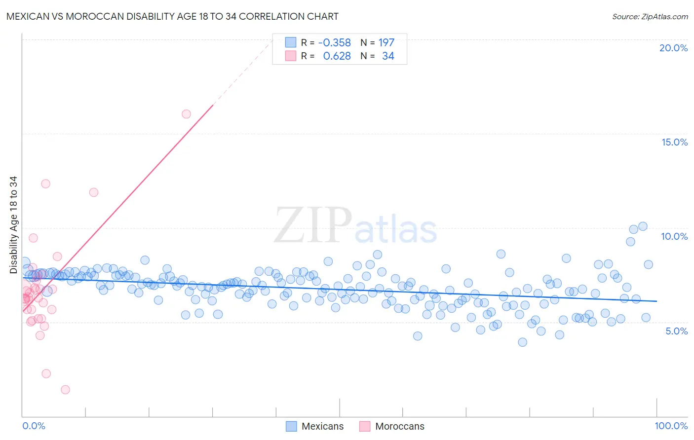 Mexican vs Moroccan Disability Age 18 to 34
