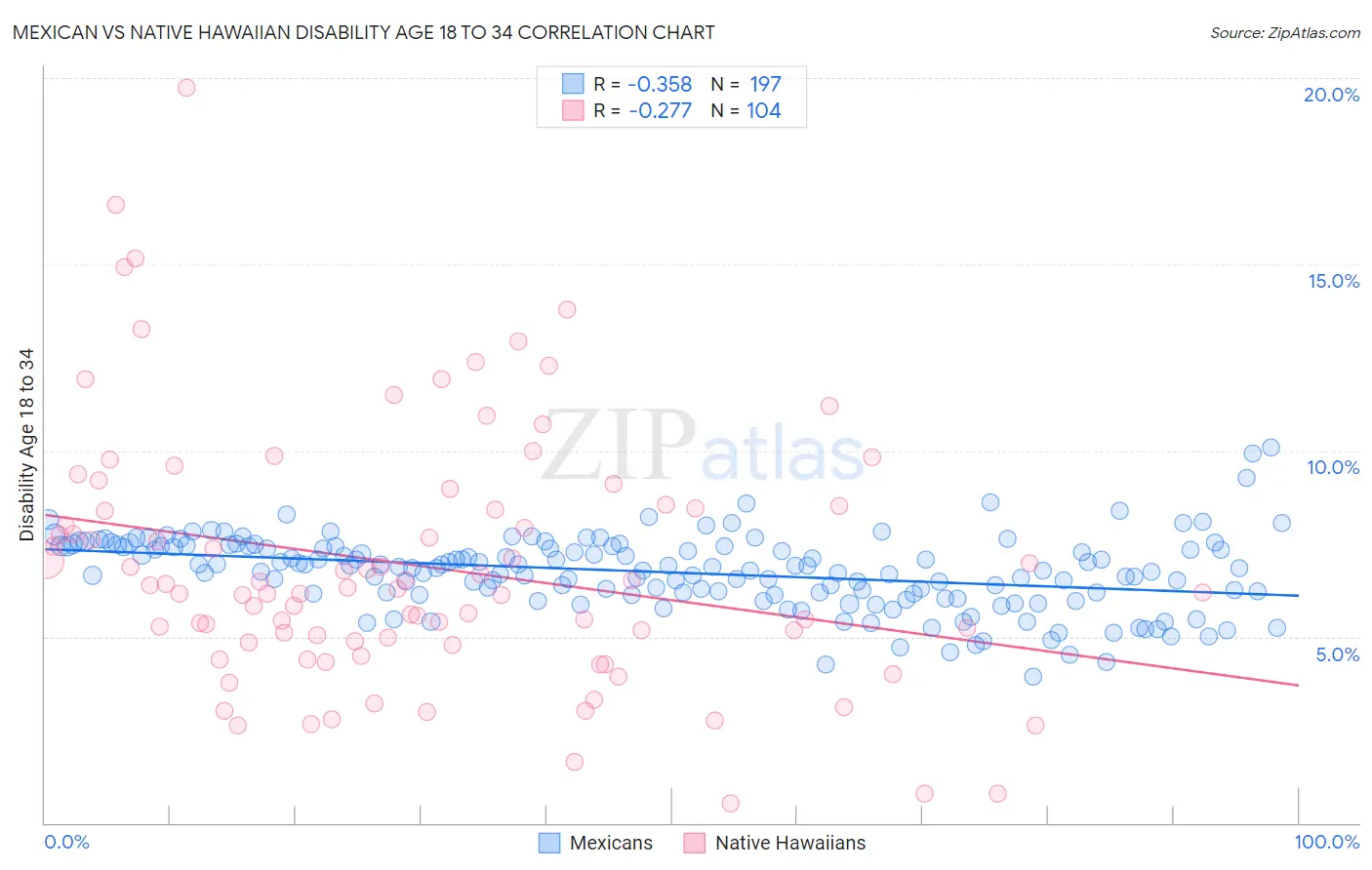 Mexican vs Native Hawaiian Disability Age 18 to 34
