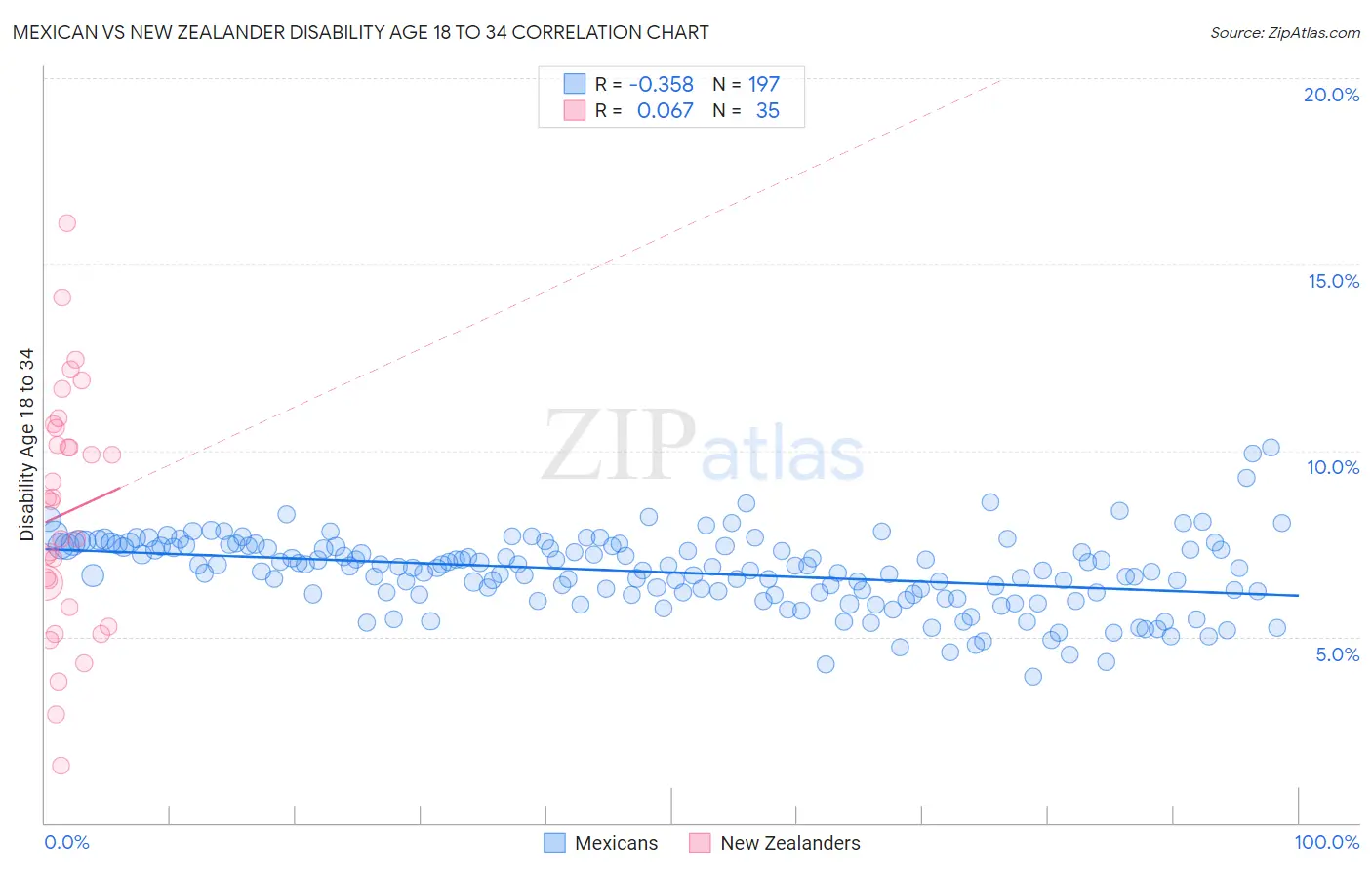 Mexican vs New Zealander Disability Age 18 to 34