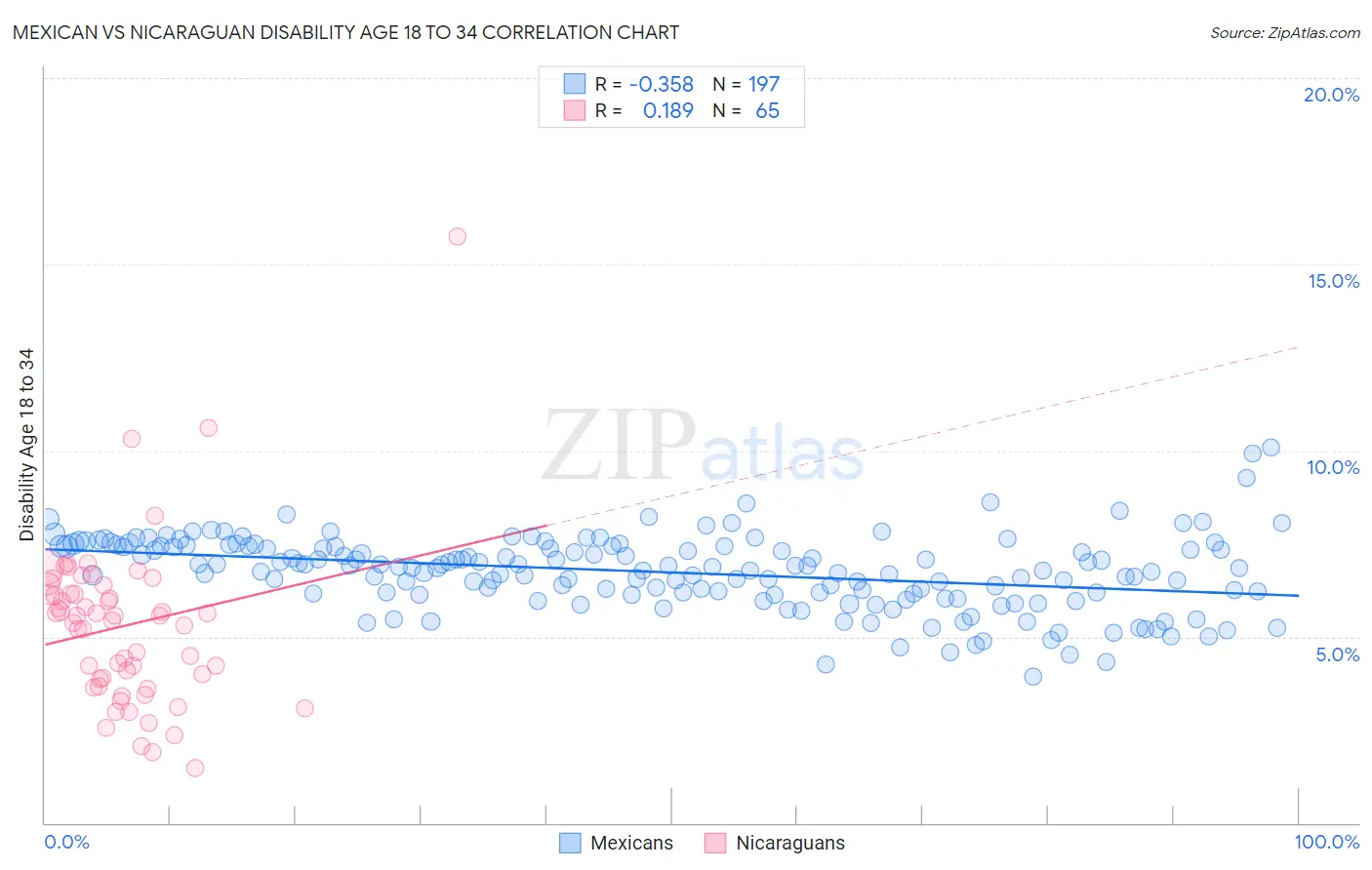 Mexican vs Nicaraguan Disability Age 18 to 34