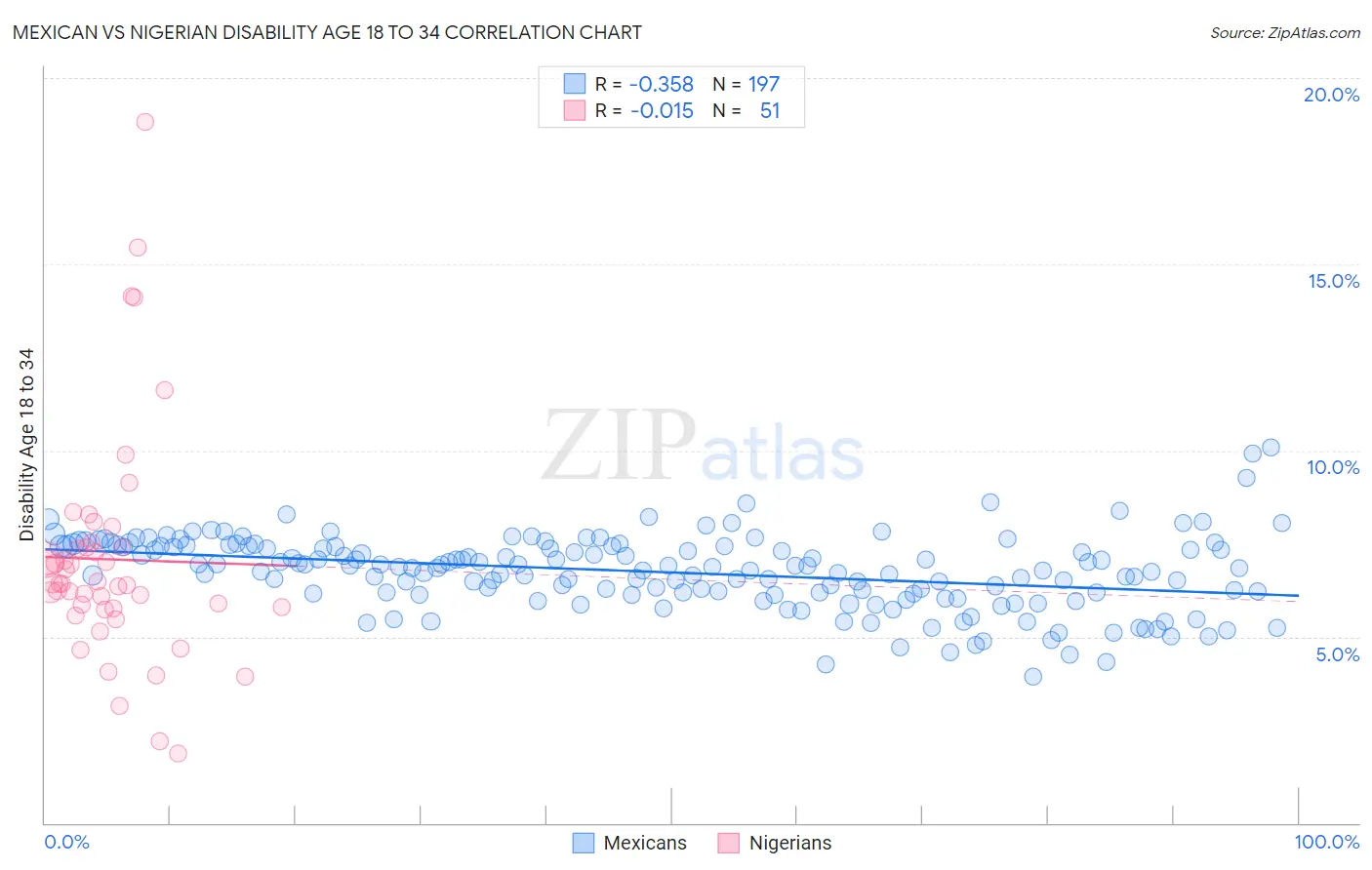 Mexican vs Nigerian Disability Age 18 to 34