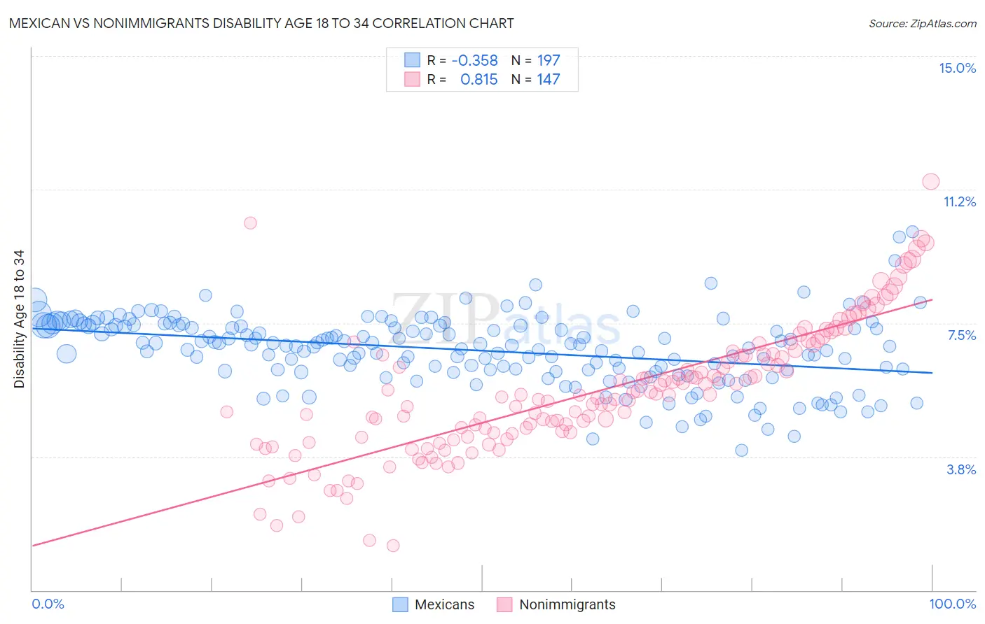 Mexican vs Nonimmigrants Disability Age 18 to 34