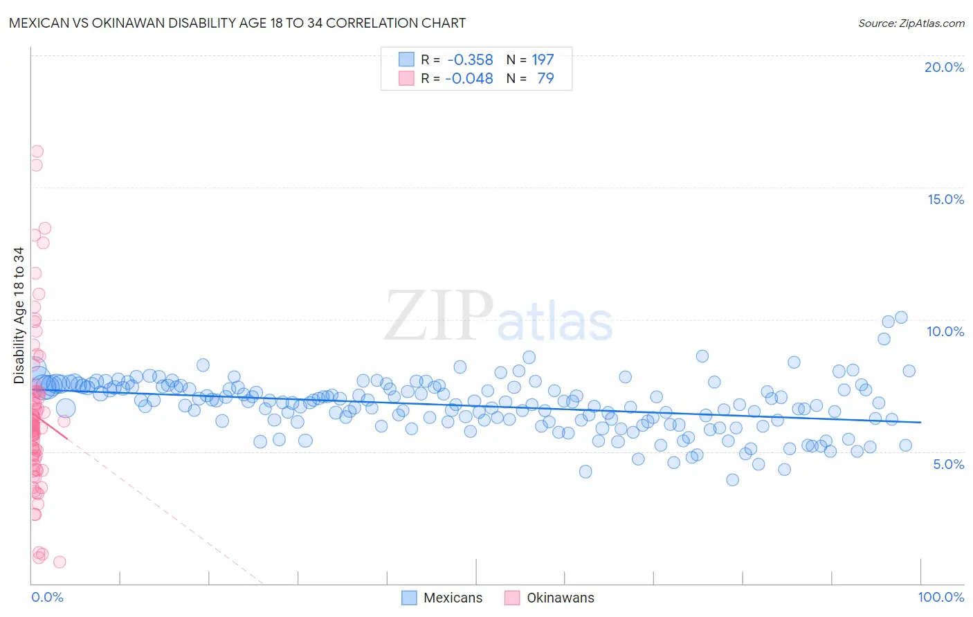 Mexican vs Okinawan Disability Age 18 to 34