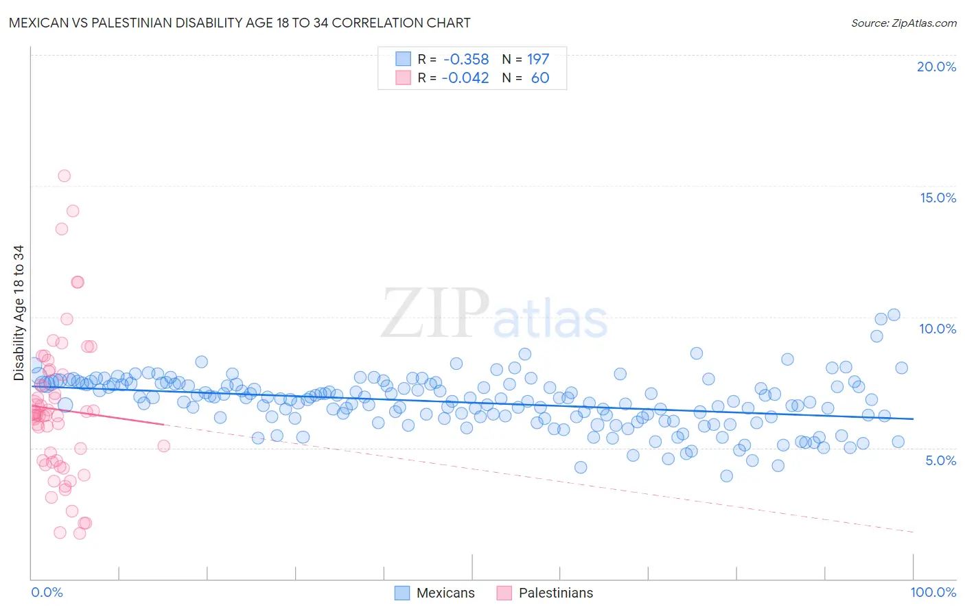 Mexican vs Palestinian Disability Age 18 to 34