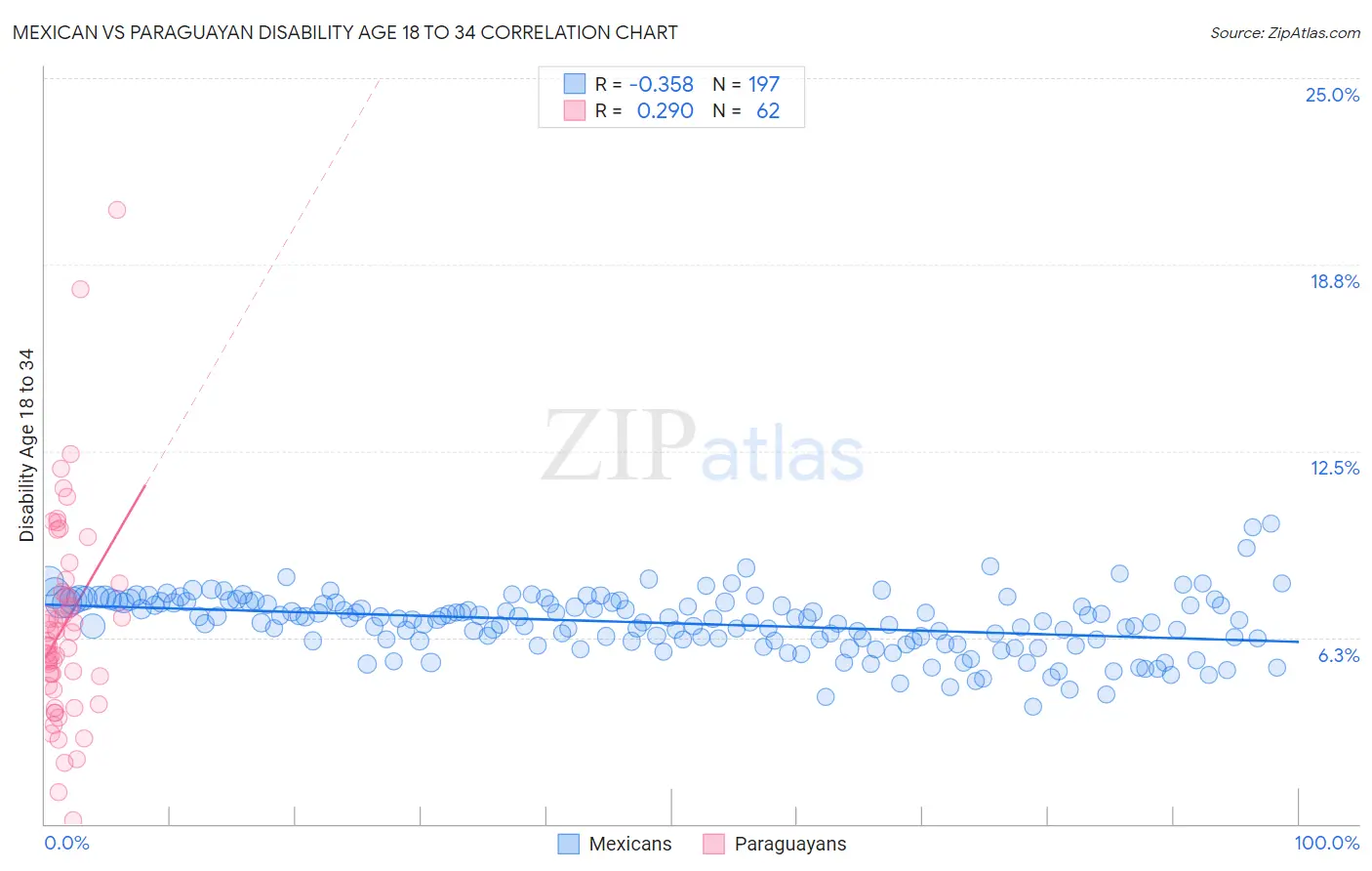 Mexican vs Paraguayan Disability Age 18 to 34
