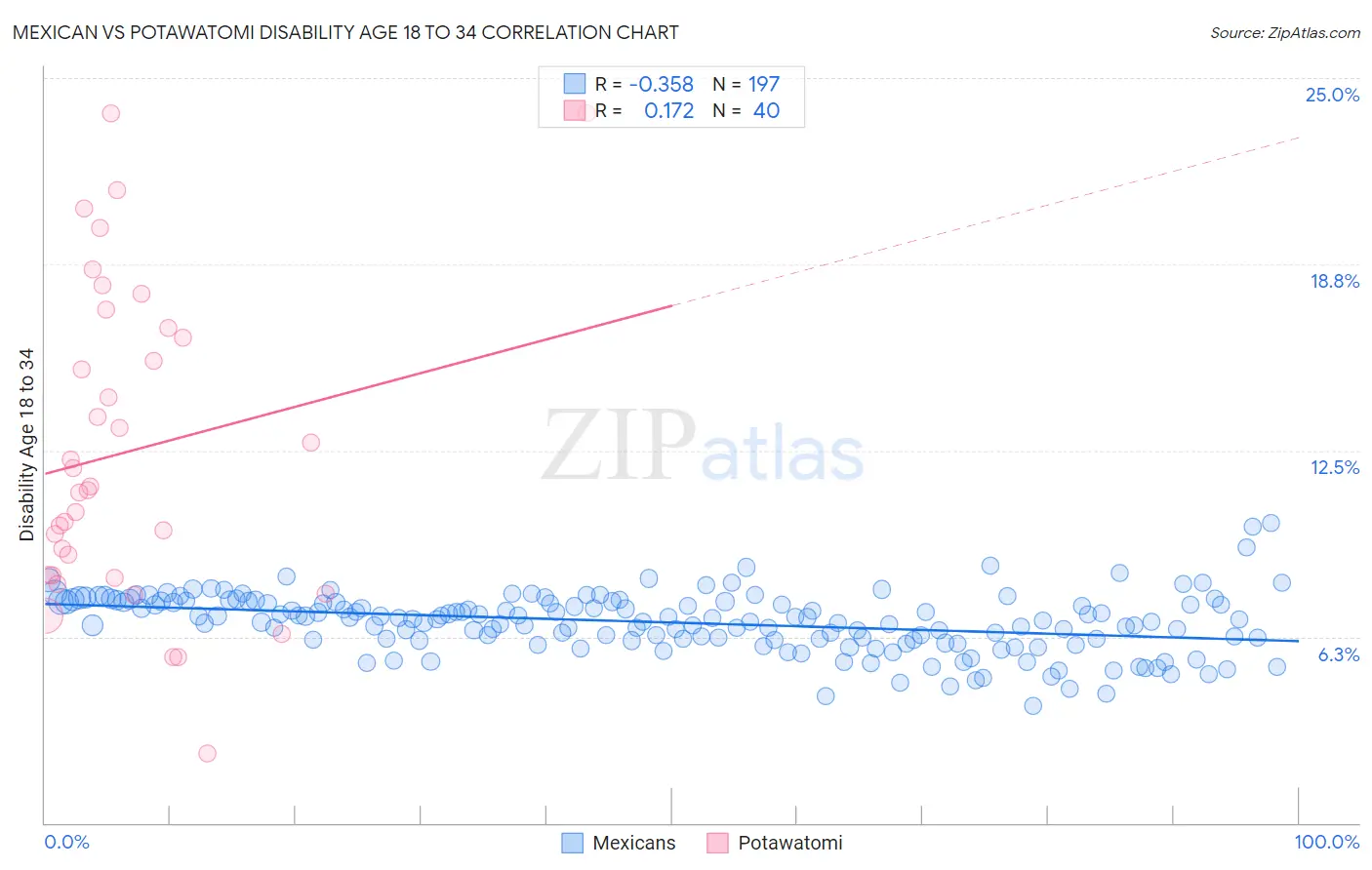 Mexican vs Potawatomi Disability Age 18 to 34
