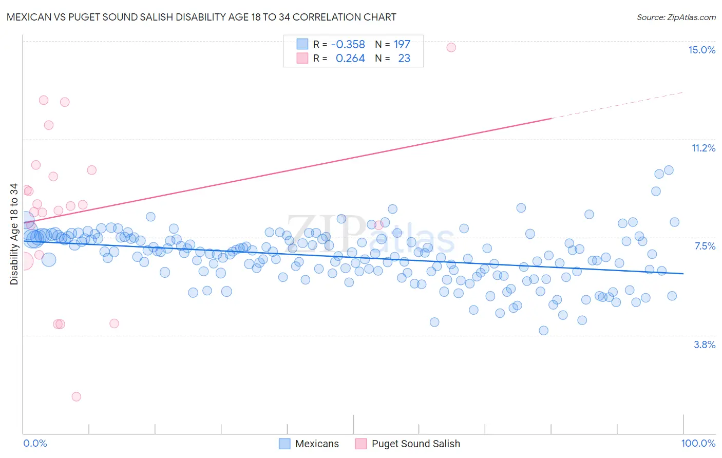 Mexican vs Puget Sound Salish Disability Age 18 to 34