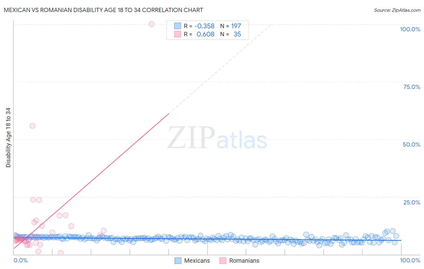 Mexican vs Romanian Disability Age 18 to 34