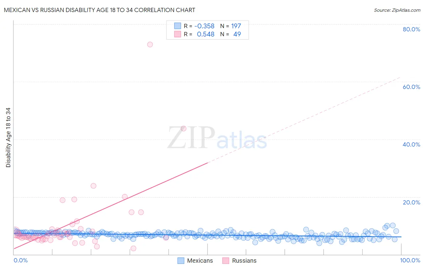 Mexican vs Russian Disability Age 18 to 34