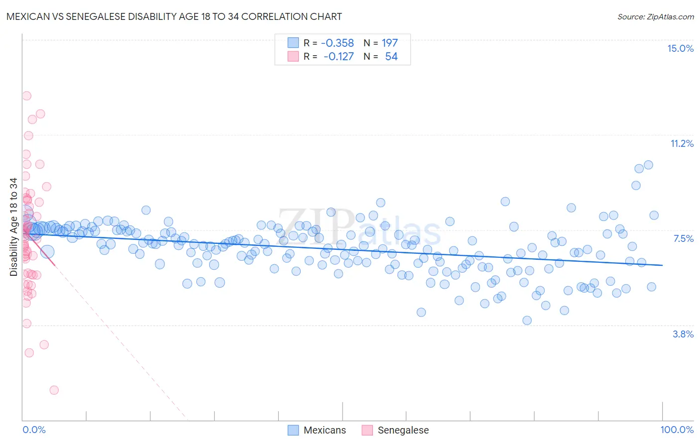 Mexican vs Senegalese Disability Age 18 to 34